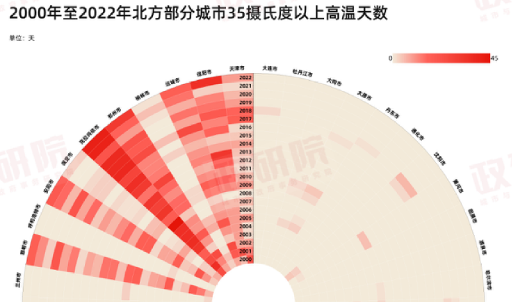 气候越来越反常 北方不再“北方”